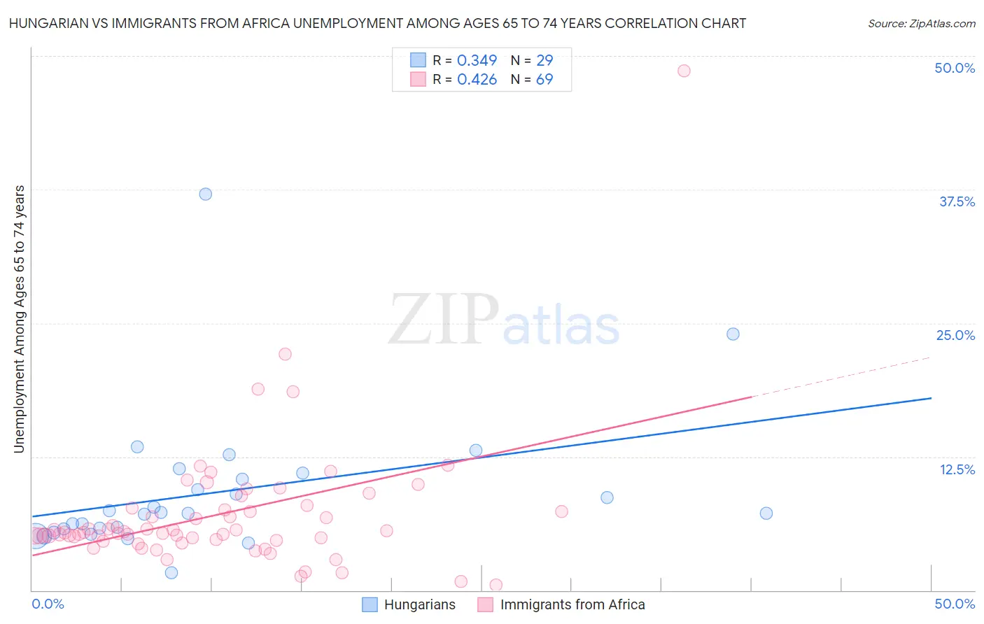 Hungarian vs Immigrants from Africa Unemployment Among Ages 65 to 74 years