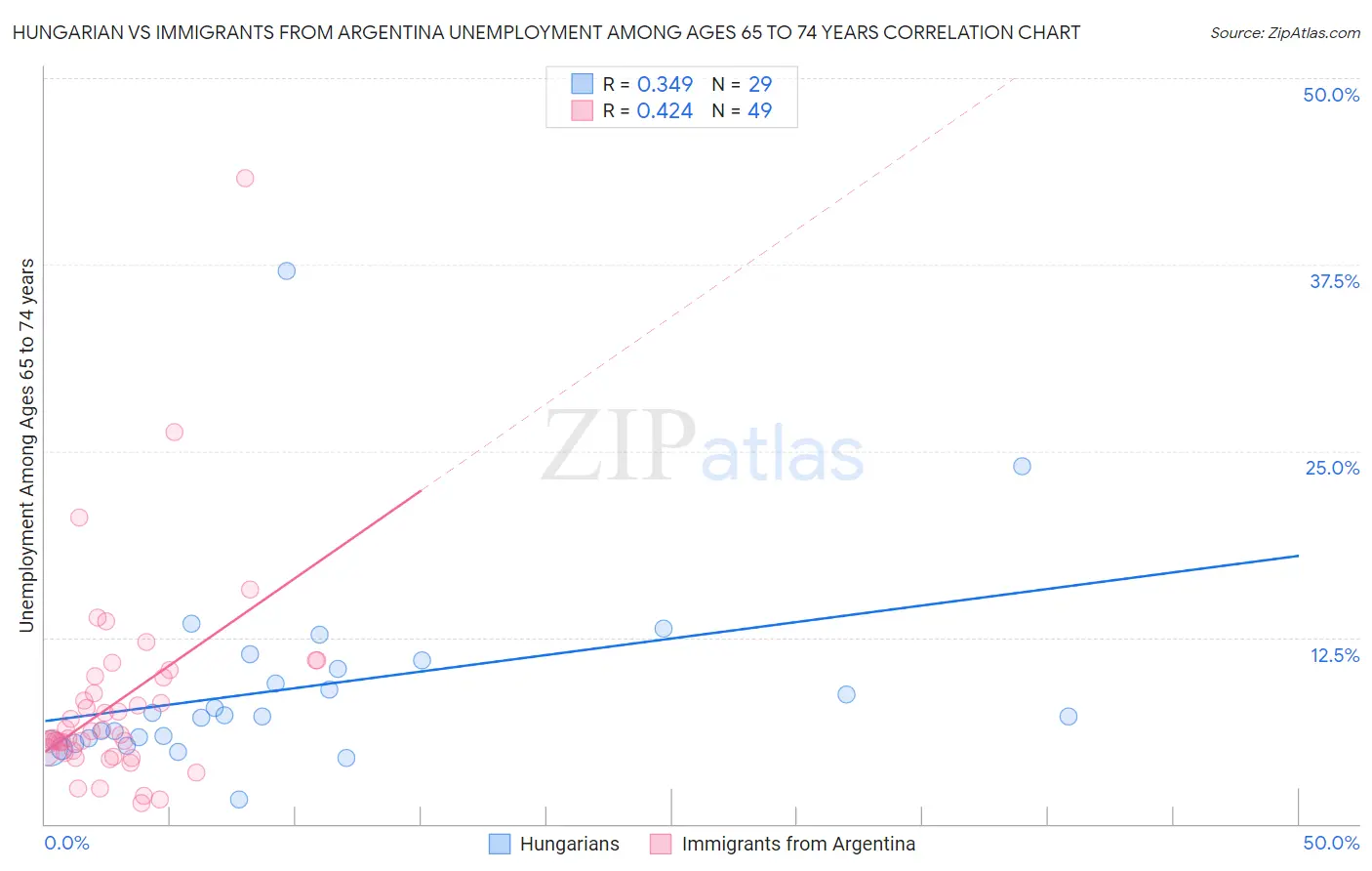 Hungarian vs Immigrants from Argentina Unemployment Among Ages 65 to 74 years