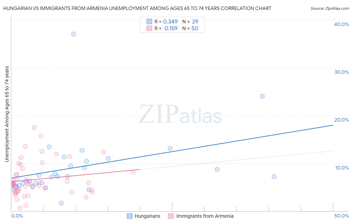 Hungarian vs Immigrants from Armenia Unemployment Among Ages 65 to 74 years