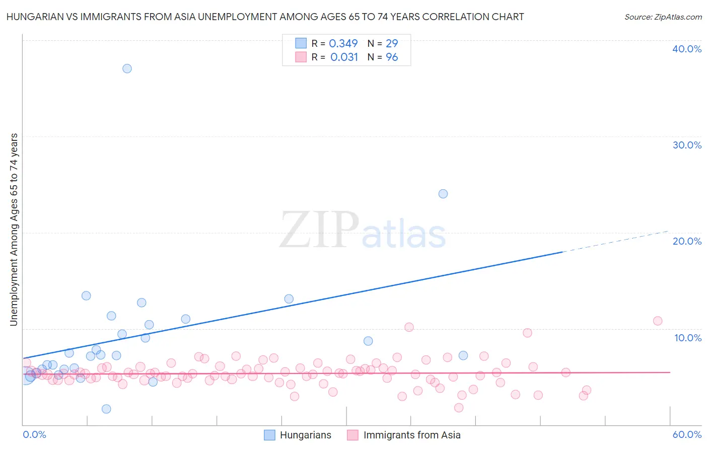 Hungarian vs Immigrants from Asia Unemployment Among Ages 65 to 74 years