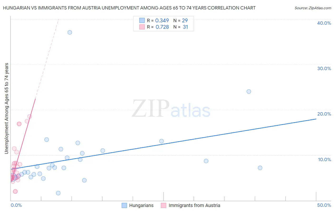 Hungarian vs Immigrants from Austria Unemployment Among Ages 65 to 74 years