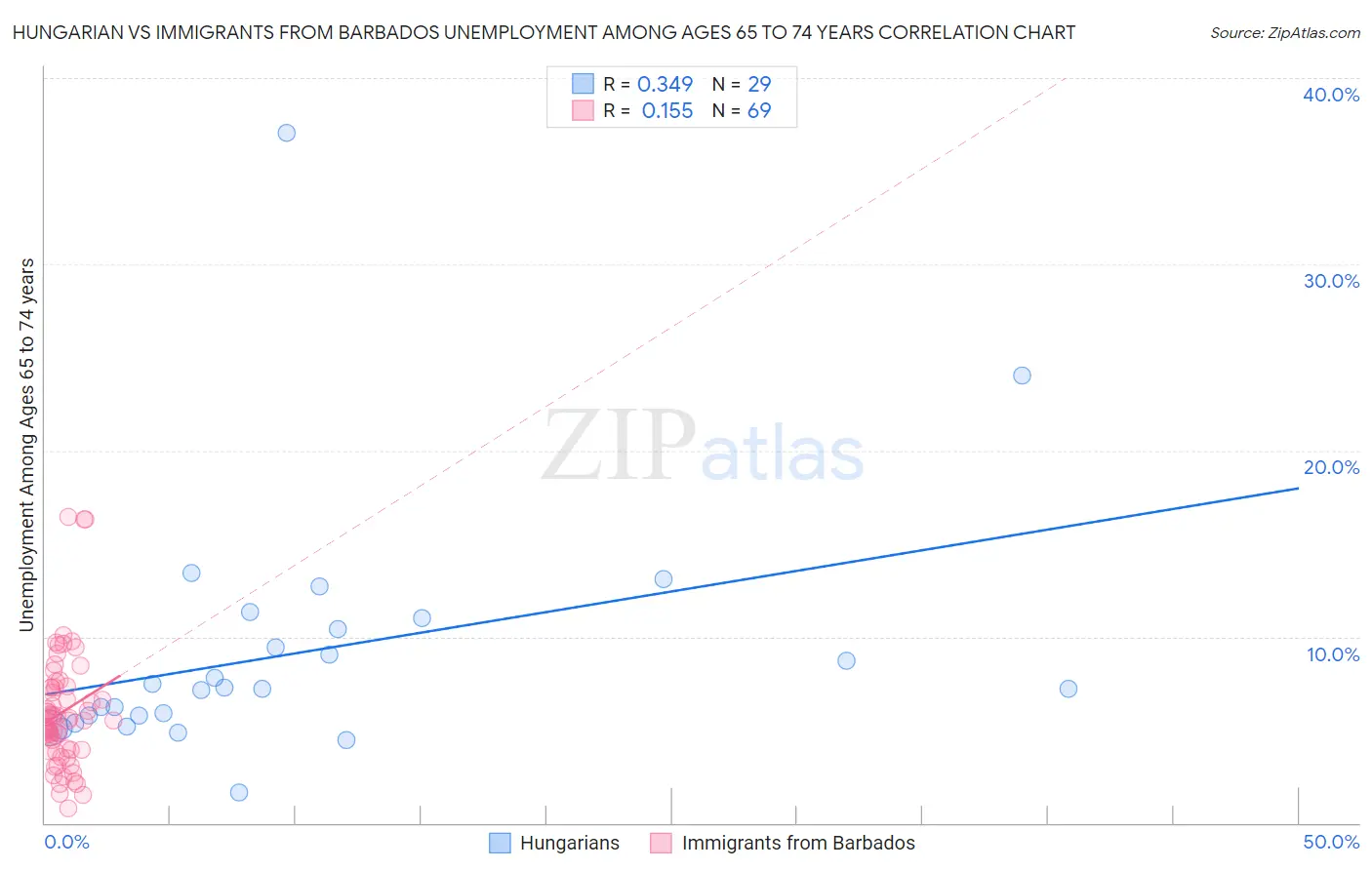 Hungarian vs Immigrants from Barbados Unemployment Among Ages 65 to 74 years