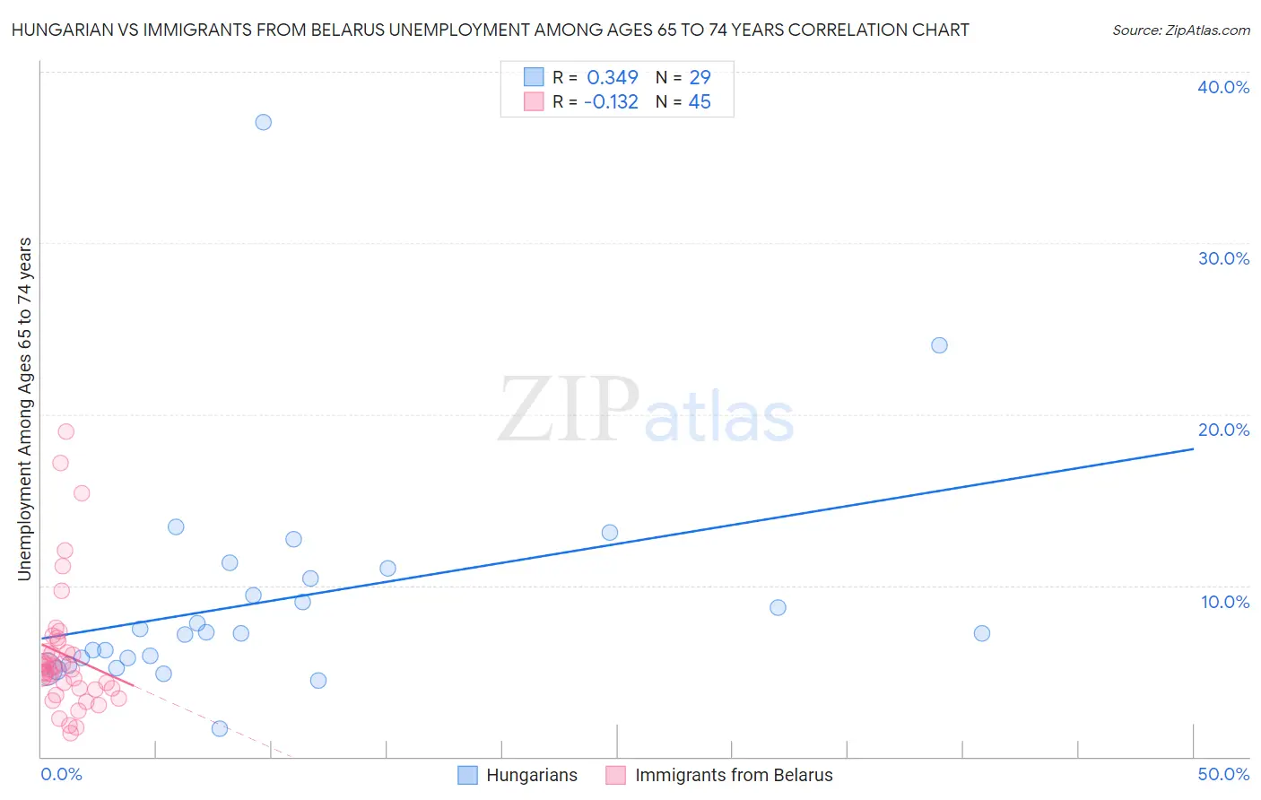 Hungarian vs Immigrants from Belarus Unemployment Among Ages 65 to 74 years