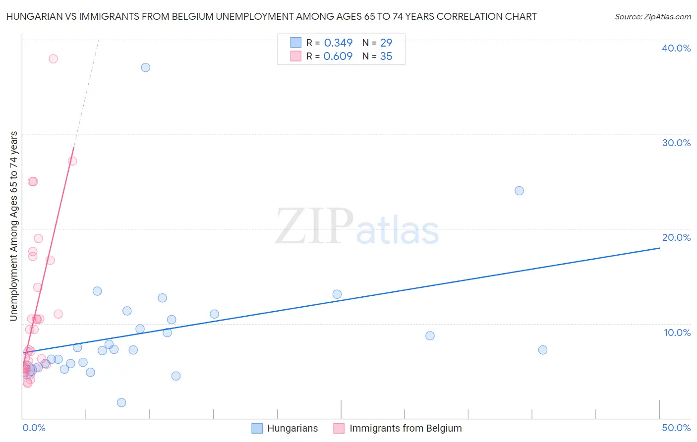Hungarian vs Immigrants from Belgium Unemployment Among Ages 65 to 74 years