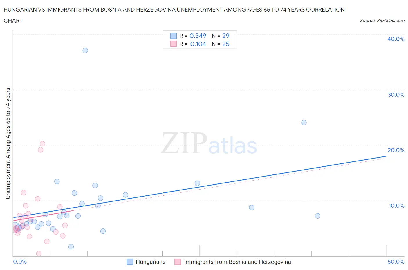 Hungarian vs Immigrants from Bosnia and Herzegovina Unemployment Among Ages 65 to 74 years