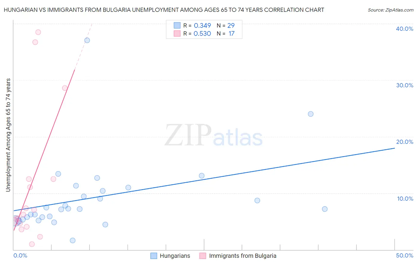 Hungarian vs Immigrants from Bulgaria Unemployment Among Ages 65 to 74 years