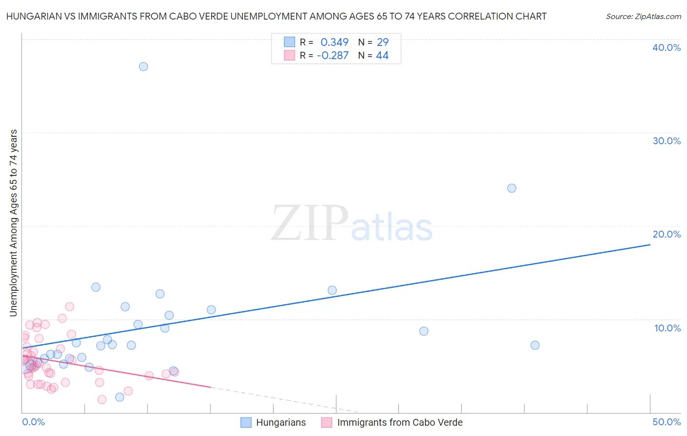 Hungarian vs Immigrants from Cabo Verde Unemployment Among Ages 65 to 74 years