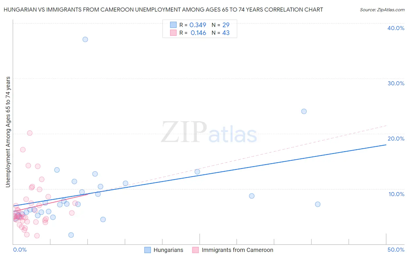 Hungarian vs Immigrants from Cameroon Unemployment Among Ages 65 to 74 years