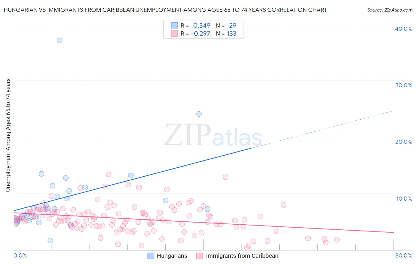 Hungarian vs Immigrants from Caribbean Unemployment Among Ages 65 to 74 years