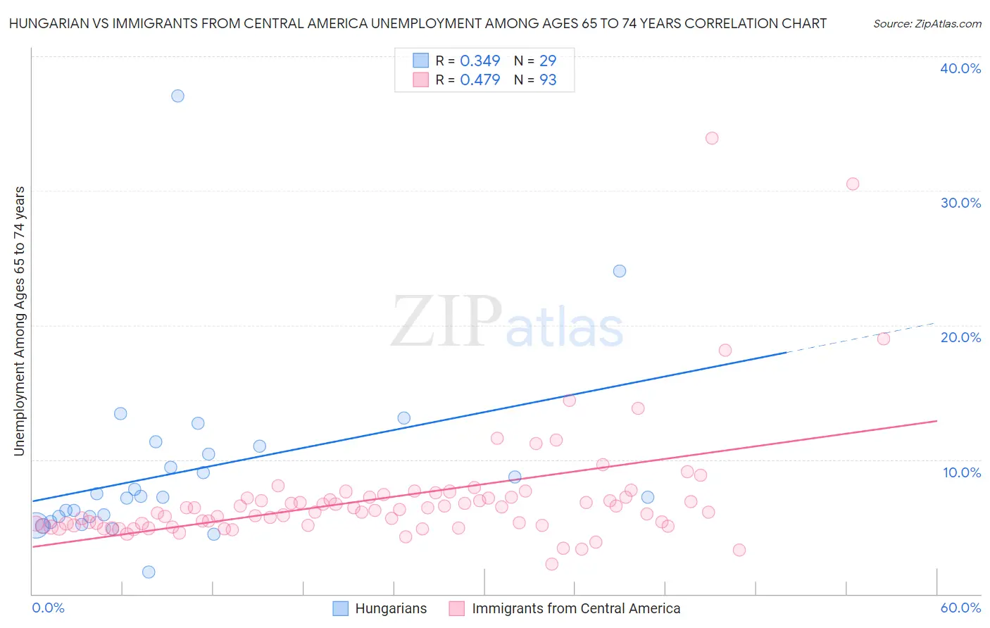 Hungarian vs Immigrants from Central America Unemployment Among Ages 65 to 74 years