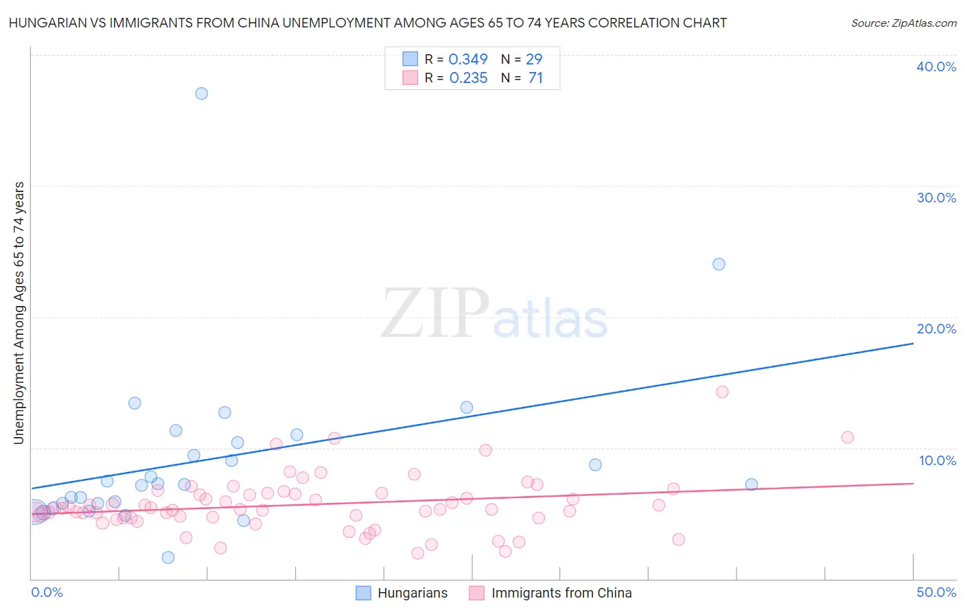 Hungarian vs Immigrants from China Unemployment Among Ages 65 to 74 years