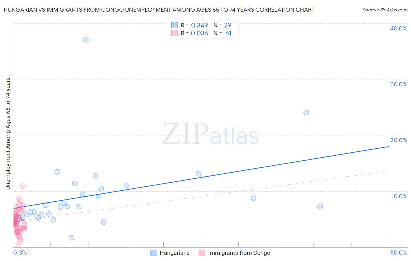 Hungarian vs Immigrants from Congo Unemployment Among Ages 65 to 74 years