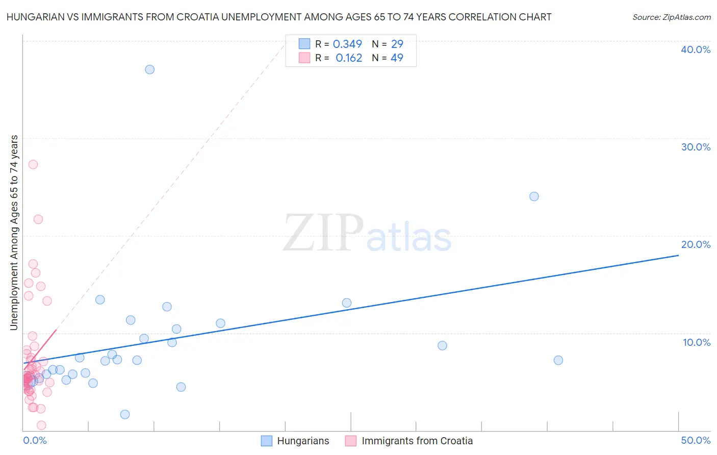 Hungarian vs Immigrants from Croatia Unemployment Among Ages 65 to 74 years