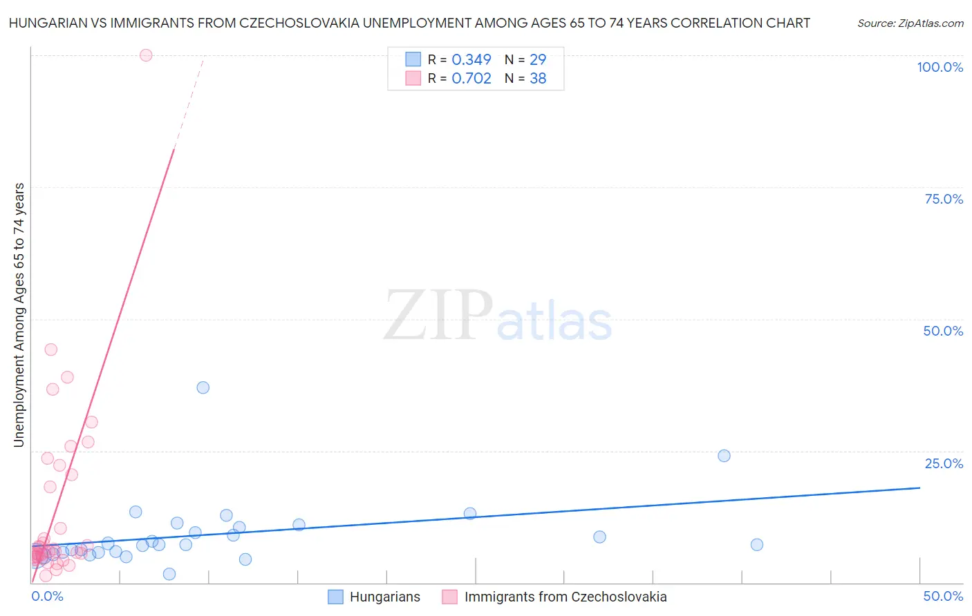 Hungarian vs Immigrants from Czechoslovakia Unemployment Among Ages 65 to 74 years