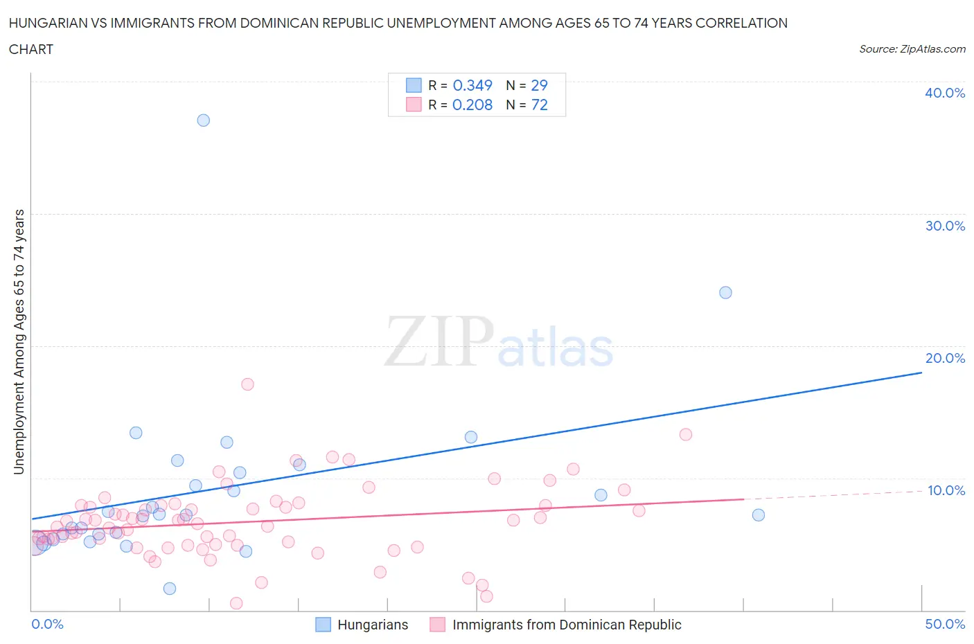 Hungarian vs Immigrants from Dominican Republic Unemployment Among Ages 65 to 74 years