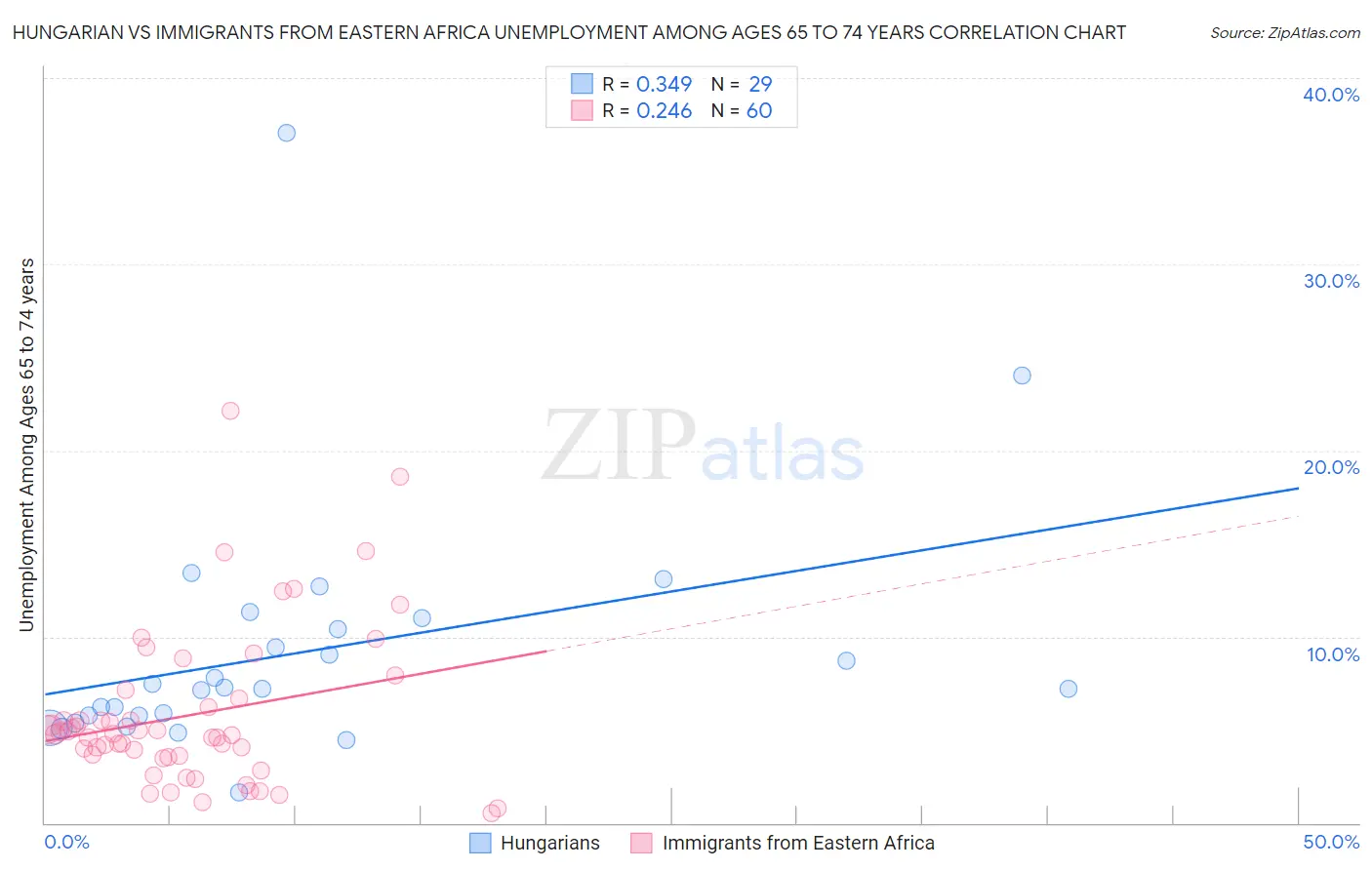 Hungarian vs Immigrants from Eastern Africa Unemployment Among Ages 65 to 74 years