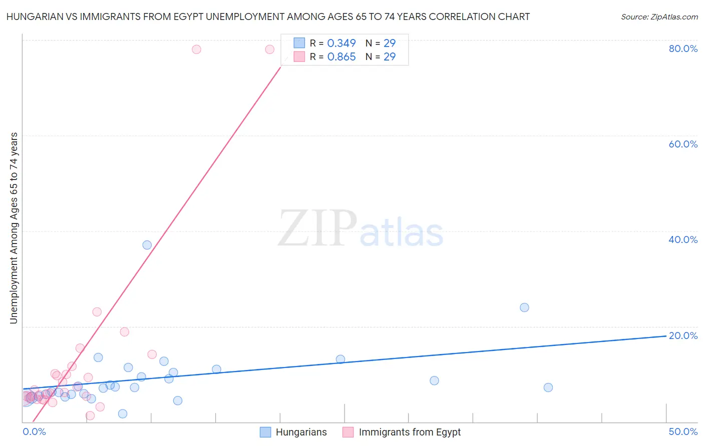 Hungarian vs Immigrants from Egypt Unemployment Among Ages 65 to 74 years