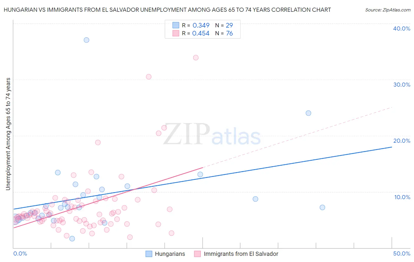 Hungarian vs Immigrants from El Salvador Unemployment Among Ages 65 to 74 years