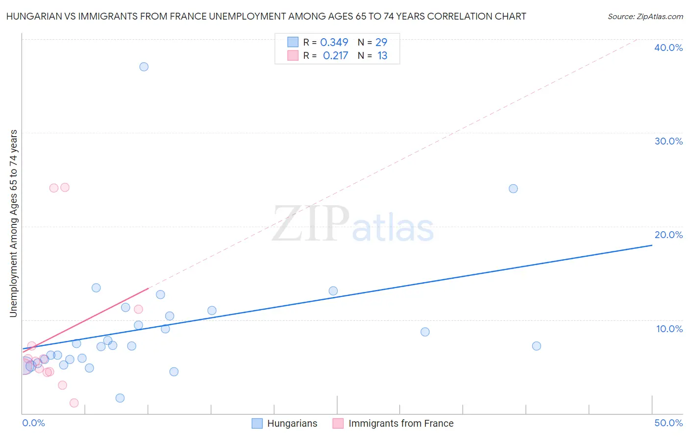 Hungarian vs Immigrants from France Unemployment Among Ages 65 to 74 years
