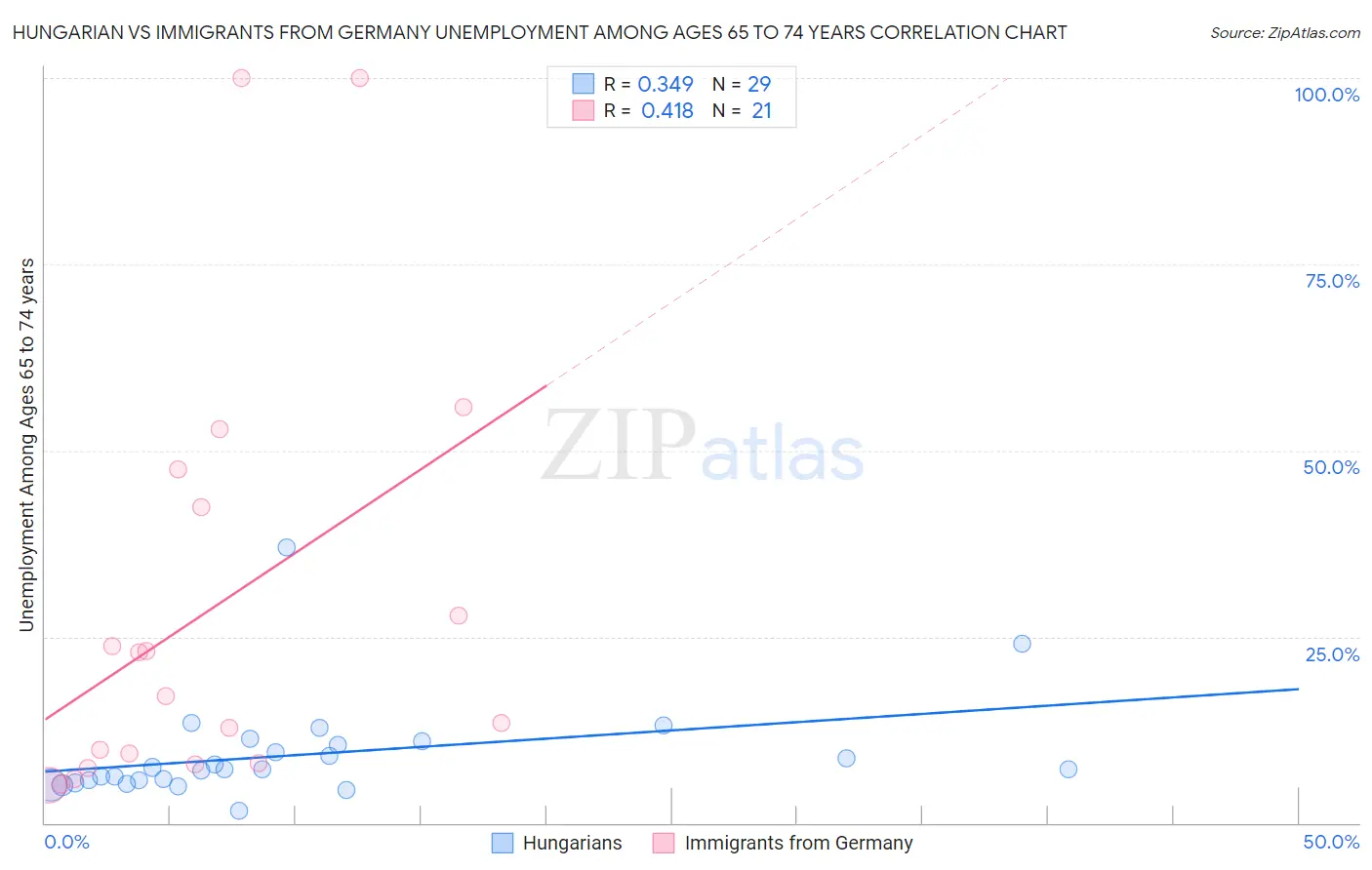 Hungarian vs Immigrants from Germany Unemployment Among Ages 65 to 74 years
