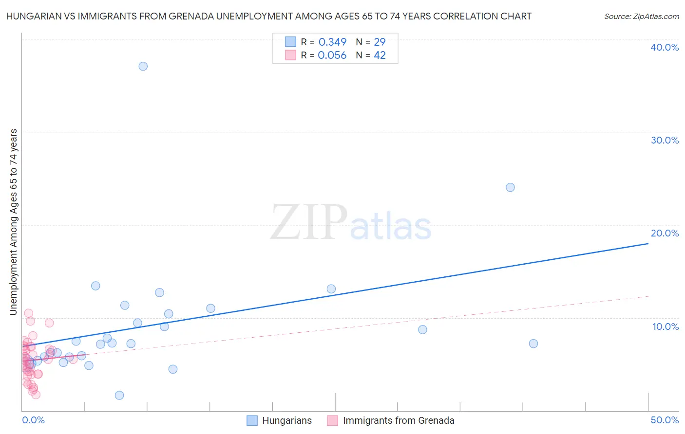 Hungarian vs Immigrants from Grenada Unemployment Among Ages 65 to 74 years
