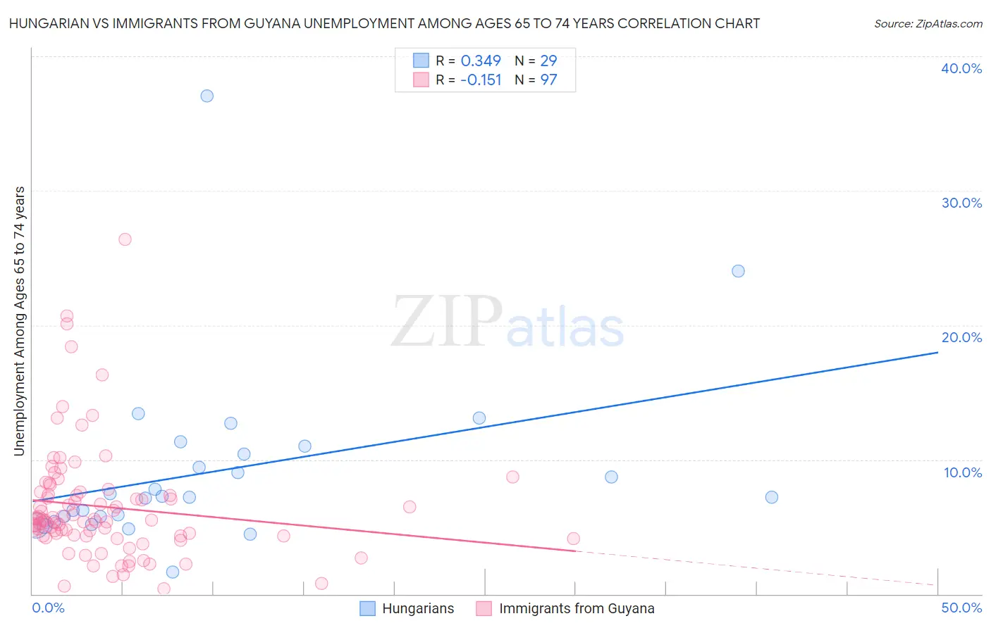 Hungarian vs Immigrants from Guyana Unemployment Among Ages 65 to 74 years