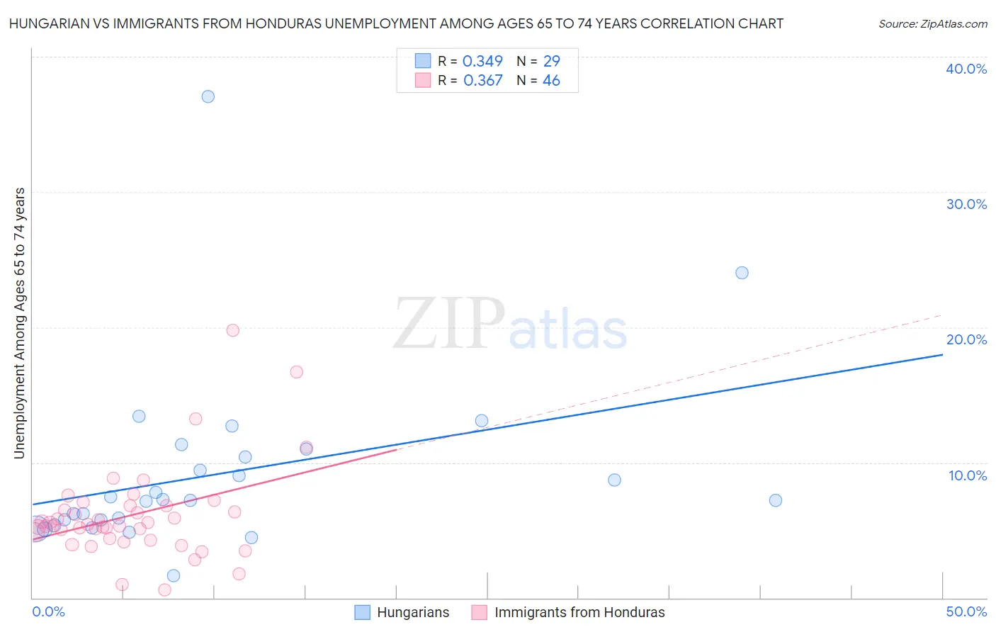 Hungarian vs Immigrants from Honduras Unemployment Among Ages 65 to 74 years