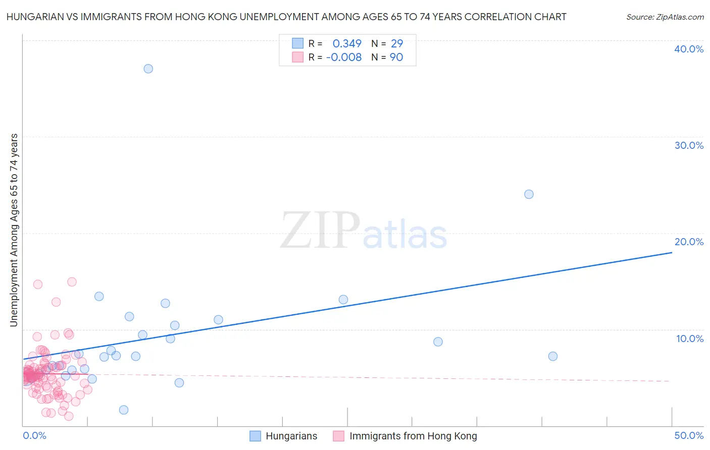 Hungarian vs Immigrants from Hong Kong Unemployment Among Ages 65 to 74 years