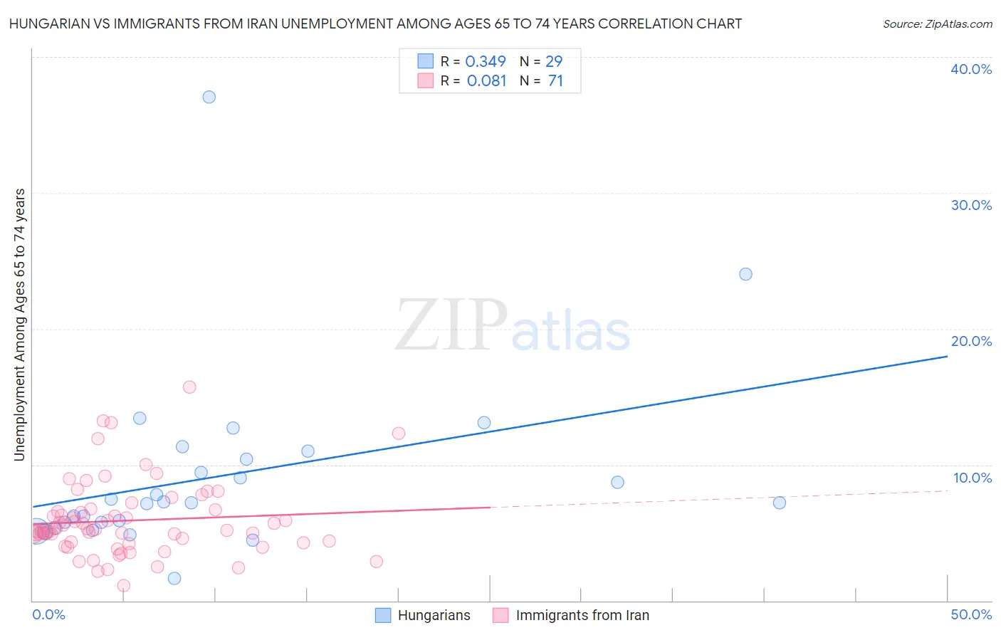 Hungarian vs Immigrants from Iran Unemployment Among Ages 65 to 74 years