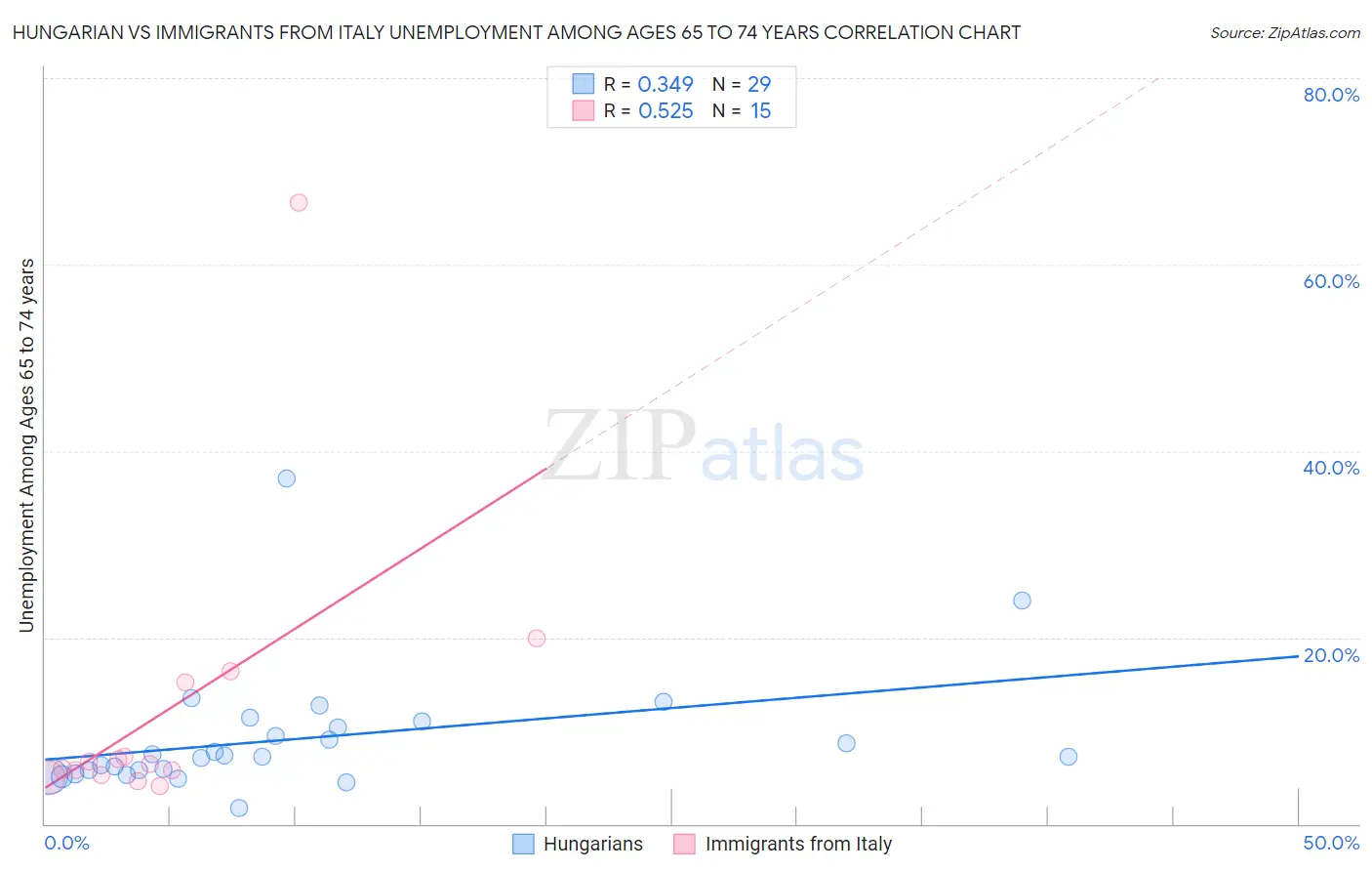 Hungarian vs Immigrants from Italy Unemployment Among Ages 65 to 74 years