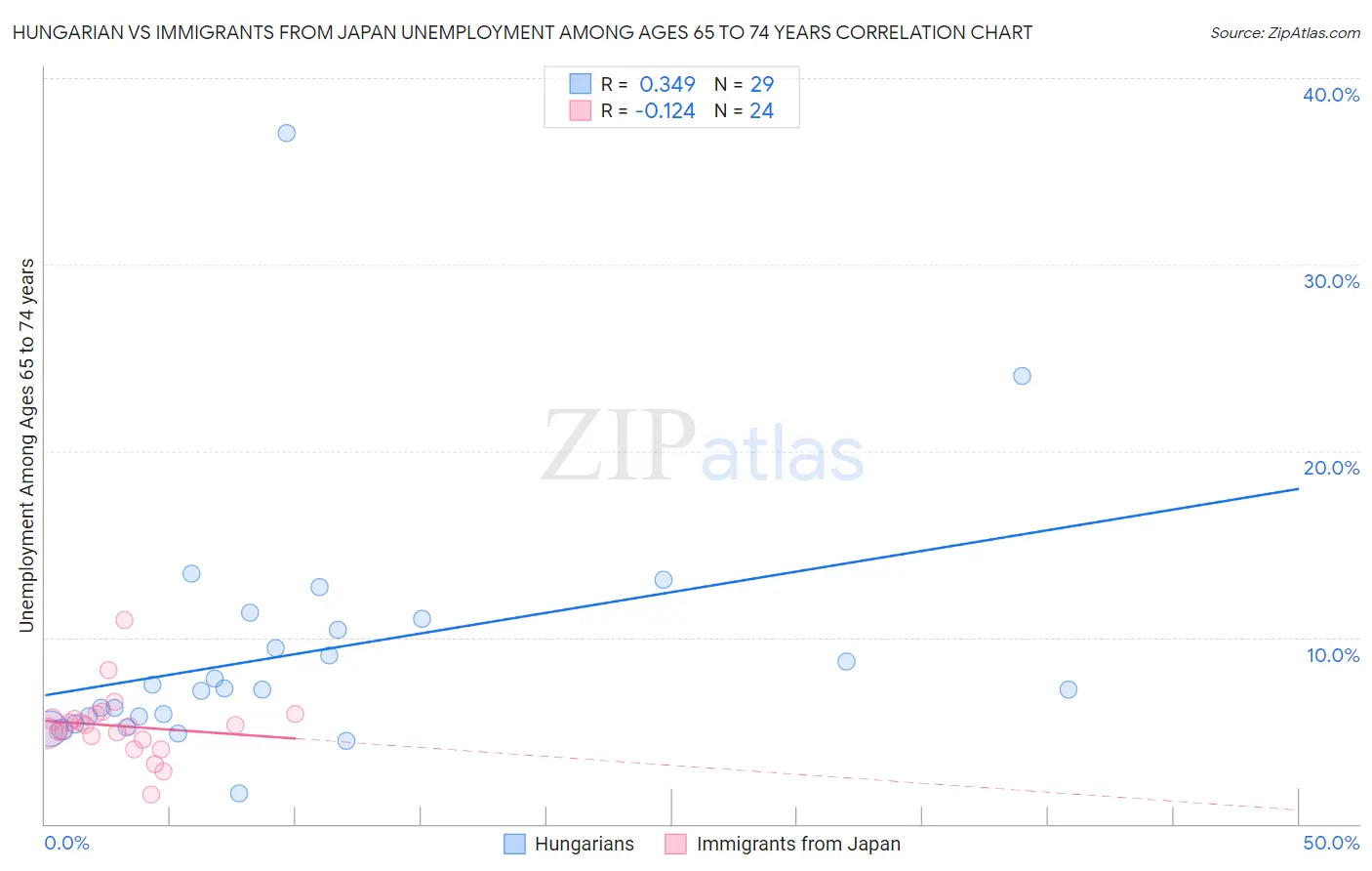 Hungarian vs Immigrants from Japan Unemployment Among Ages 65 to 74 years