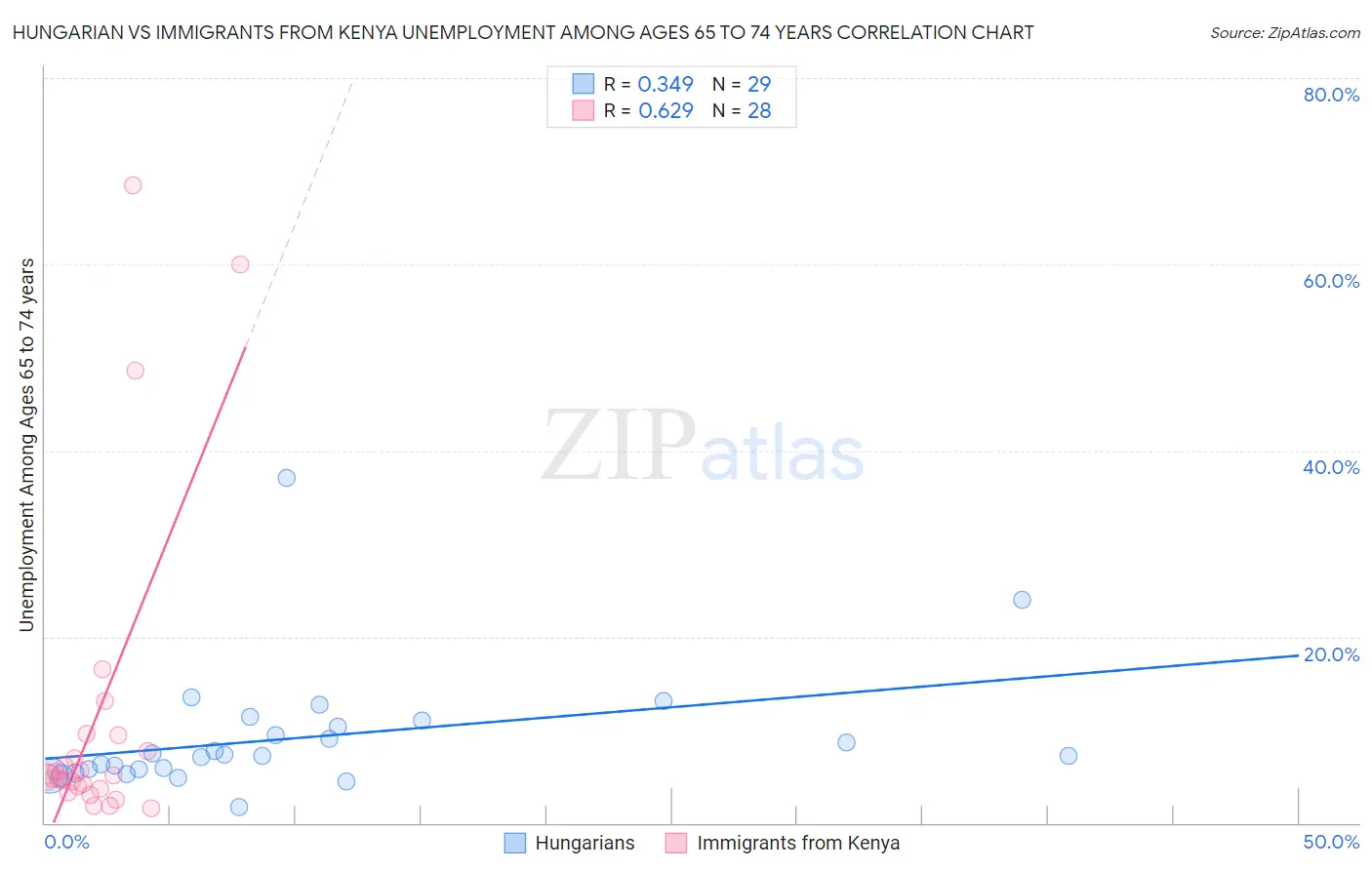 Hungarian vs Immigrants from Kenya Unemployment Among Ages 65 to 74 years