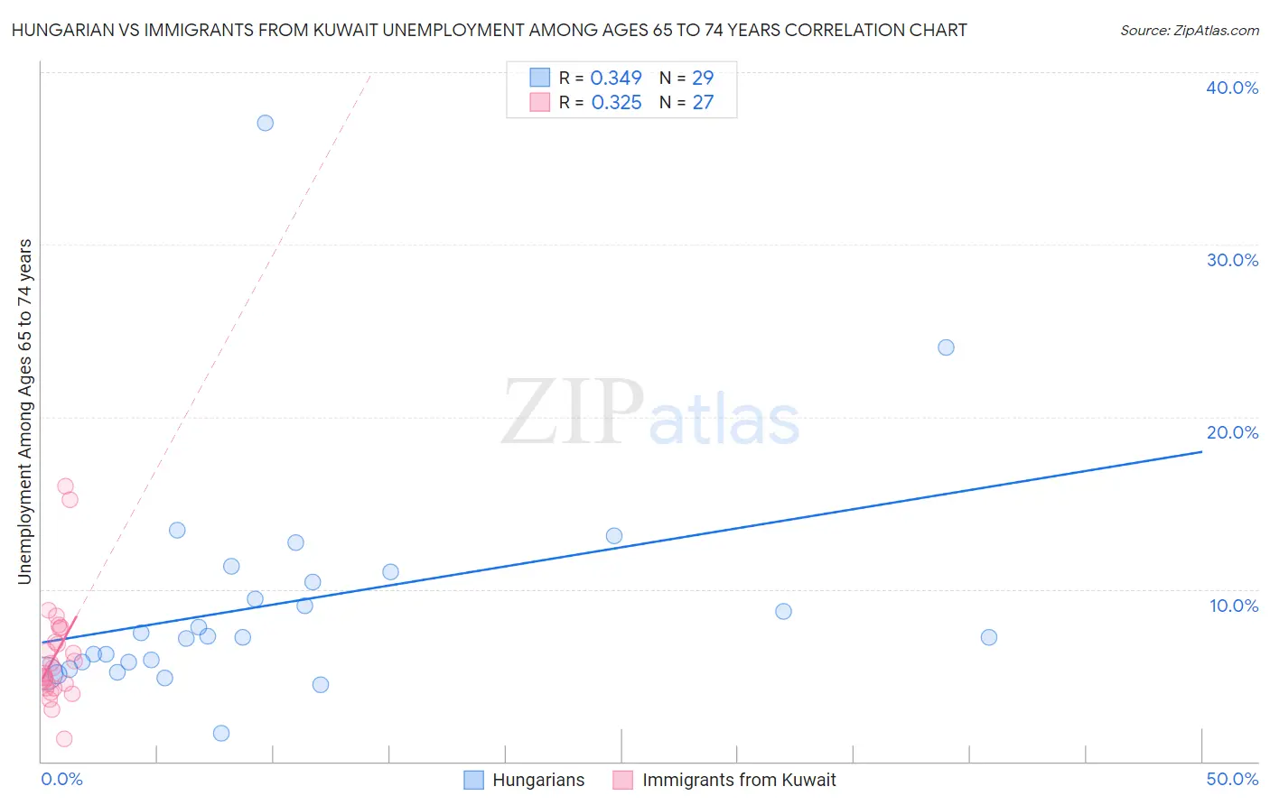Hungarian vs Immigrants from Kuwait Unemployment Among Ages 65 to 74 years