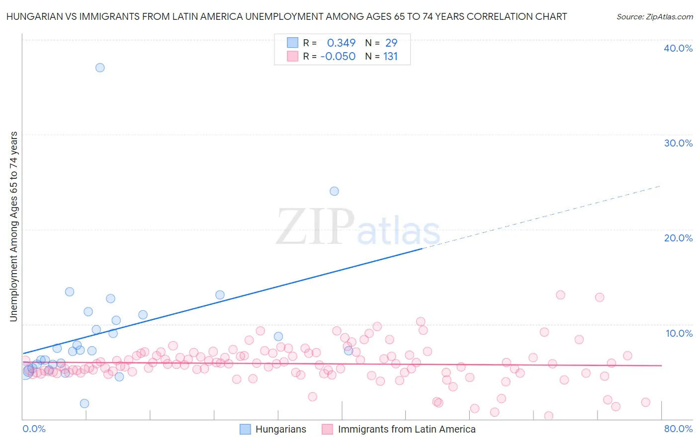 Hungarian vs Immigrants from Latin America Unemployment Among Ages 65 to 74 years
