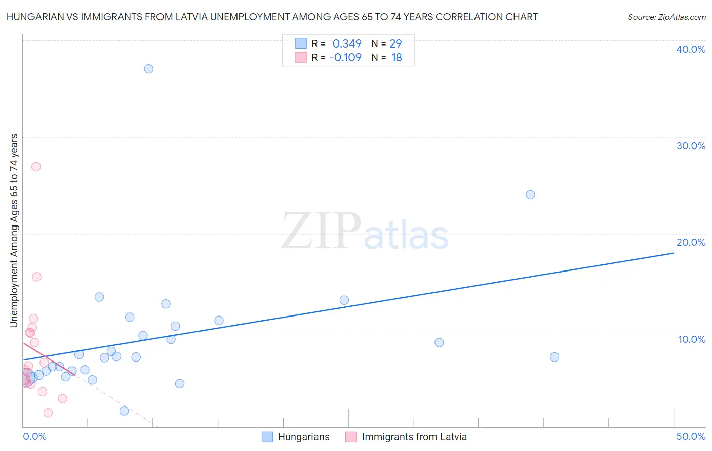 Hungarian vs Immigrants from Latvia Unemployment Among Ages 65 to 74 years