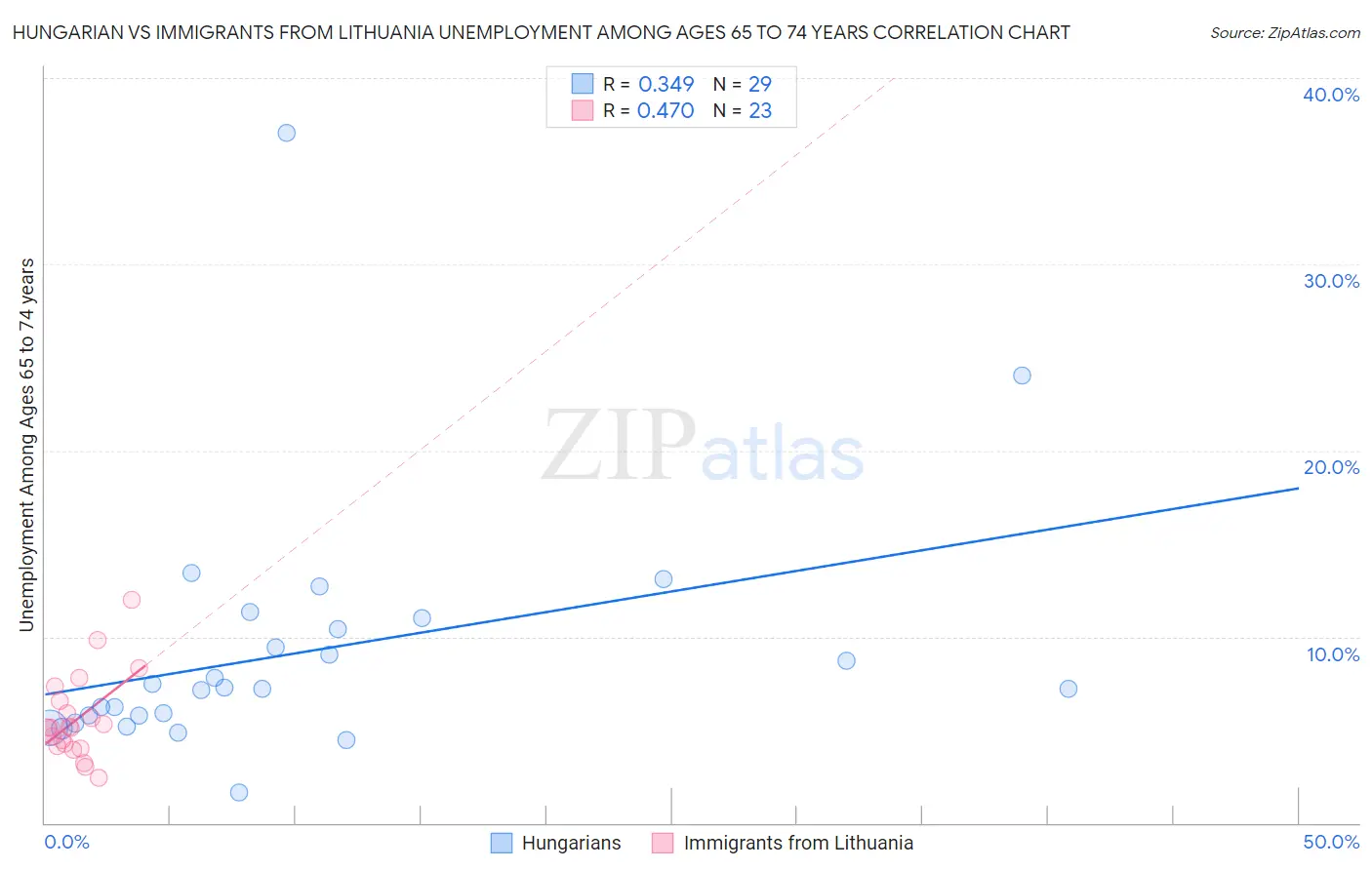 Hungarian vs Immigrants from Lithuania Unemployment Among Ages 65 to 74 years