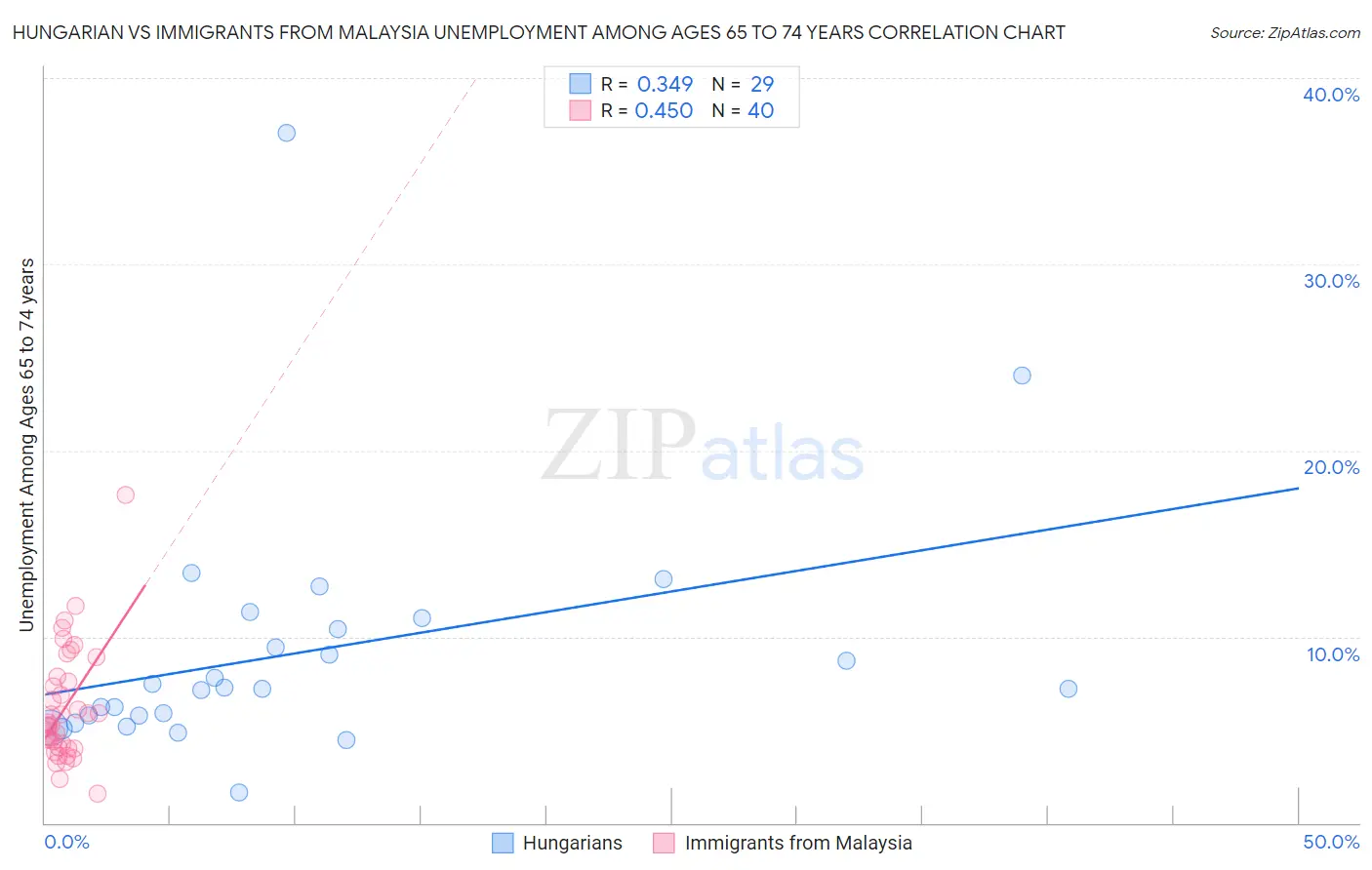 Hungarian vs Immigrants from Malaysia Unemployment Among Ages 65 to 74 years