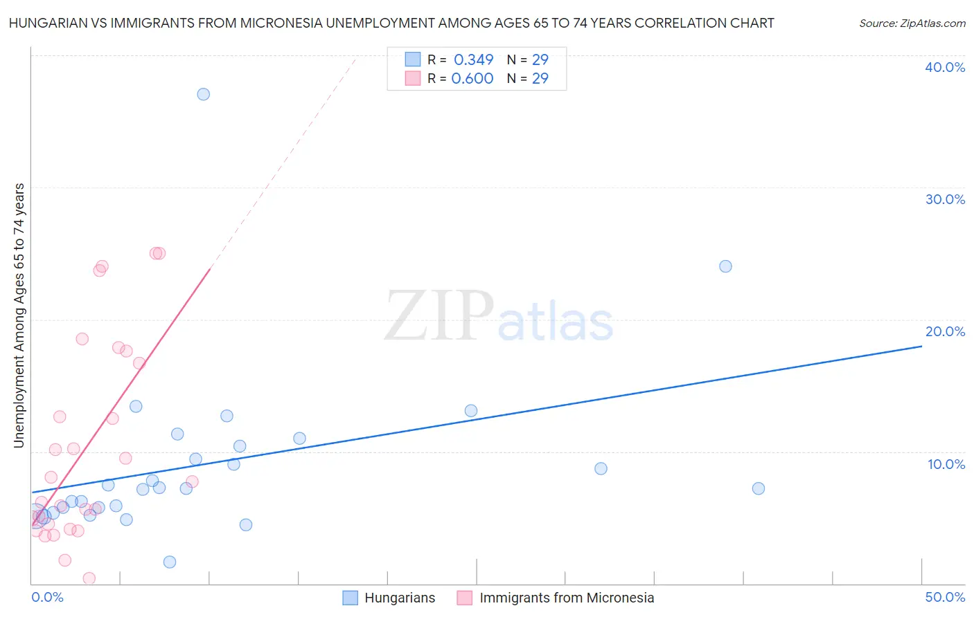 Hungarian vs Immigrants from Micronesia Unemployment Among Ages 65 to 74 years