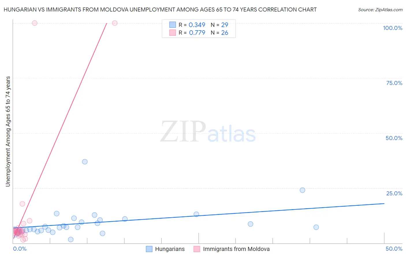 Hungarian vs Immigrants from Moldova Unemployment Among Ages 65 to 74 years
