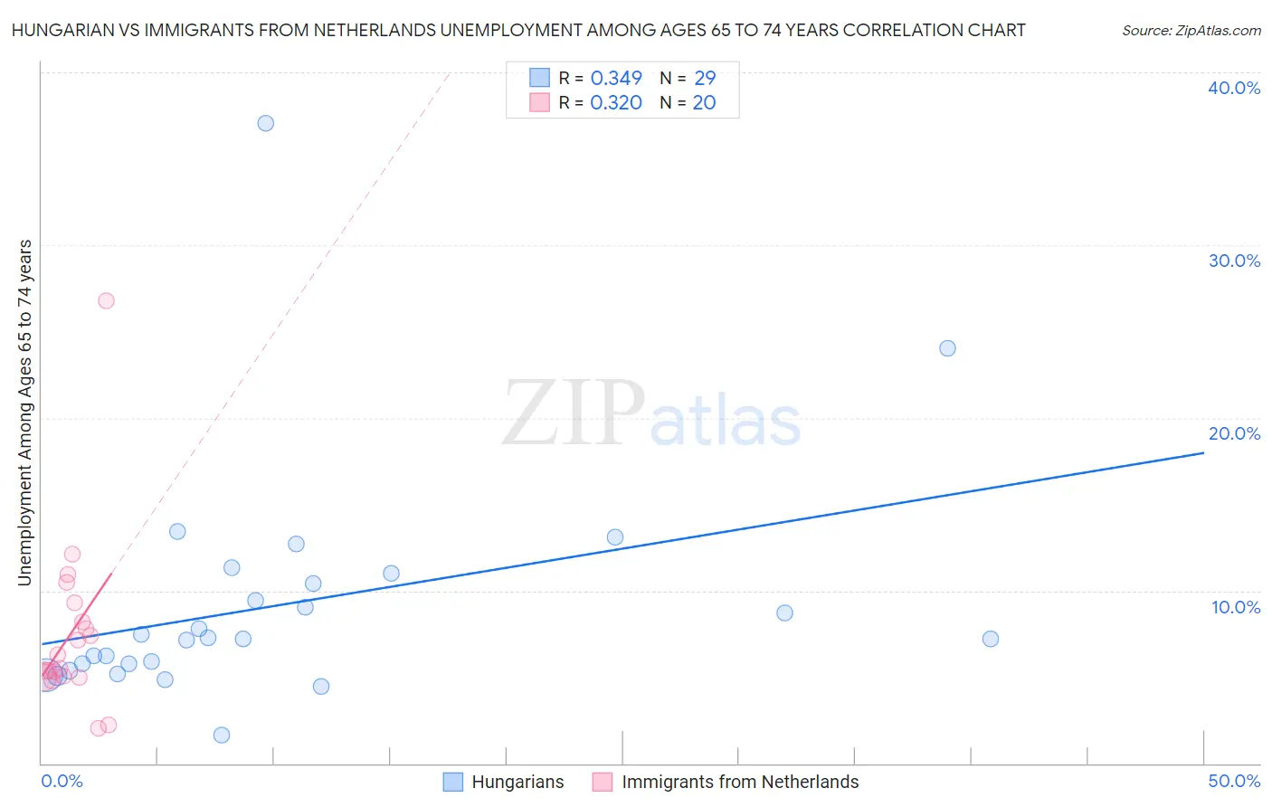 Hungarian vs Immigrants from Netherlands Unemployment Among Ages 65 to 74 years