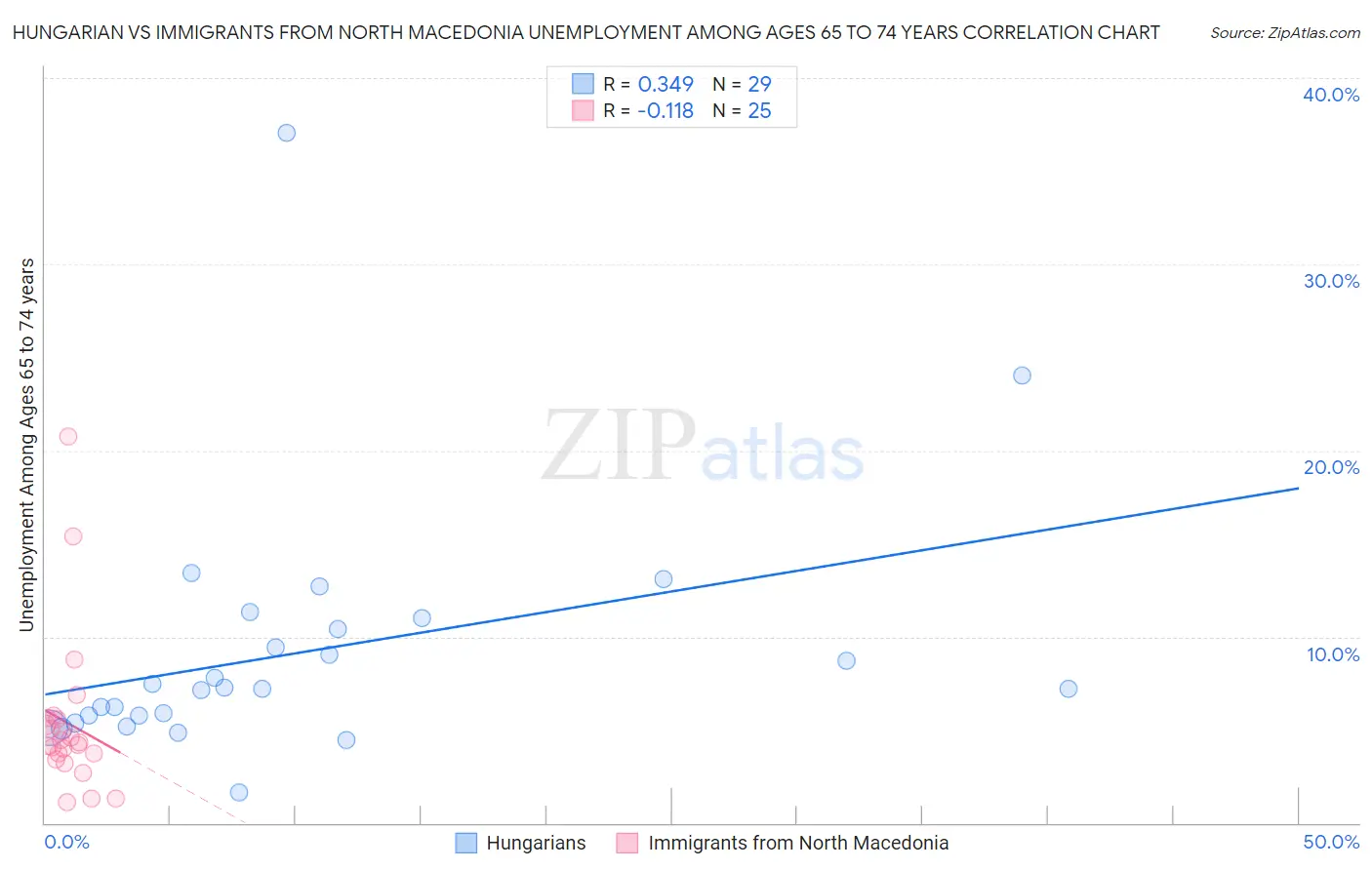 Hungarian vs Immigrants from North Macedonia Unemployment Among Ages 65 to 74 years