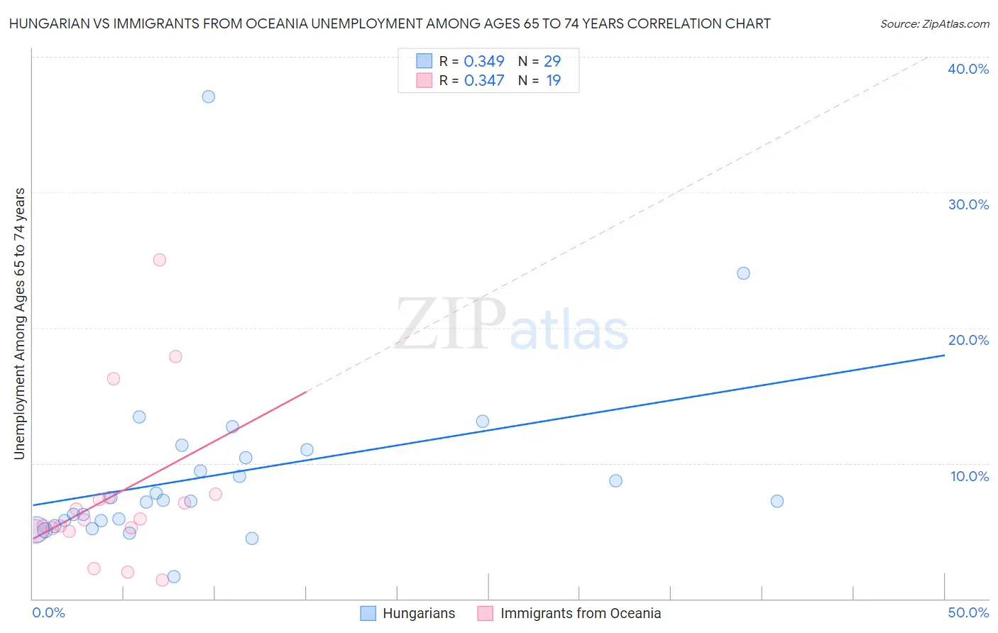 Hungarian vs Immigrants from Oceania Unemployment Among Ages 65 to 74 years