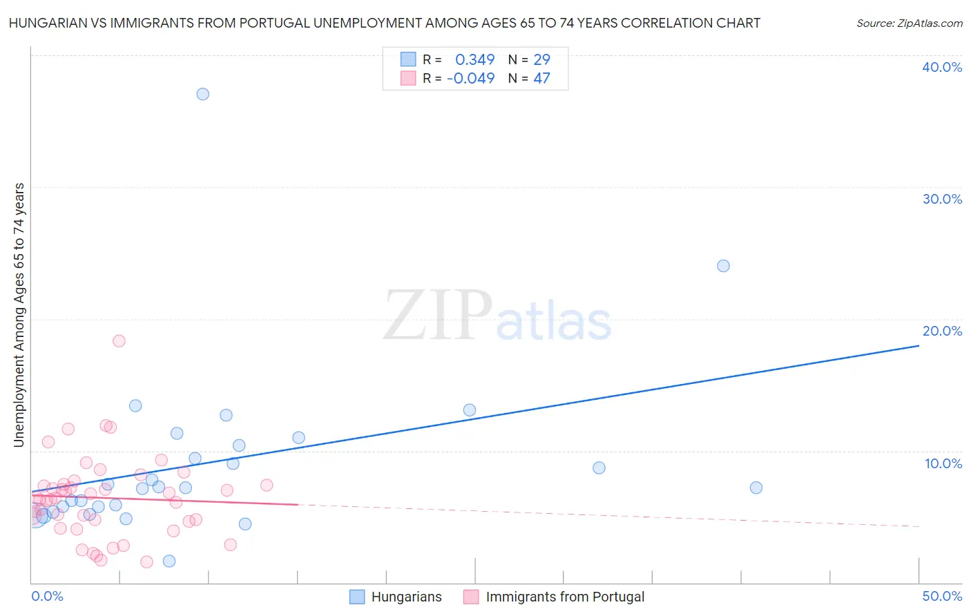 Hungarian vs Immigrants from Portugal Unemployment Among Ages 65 to 74 years