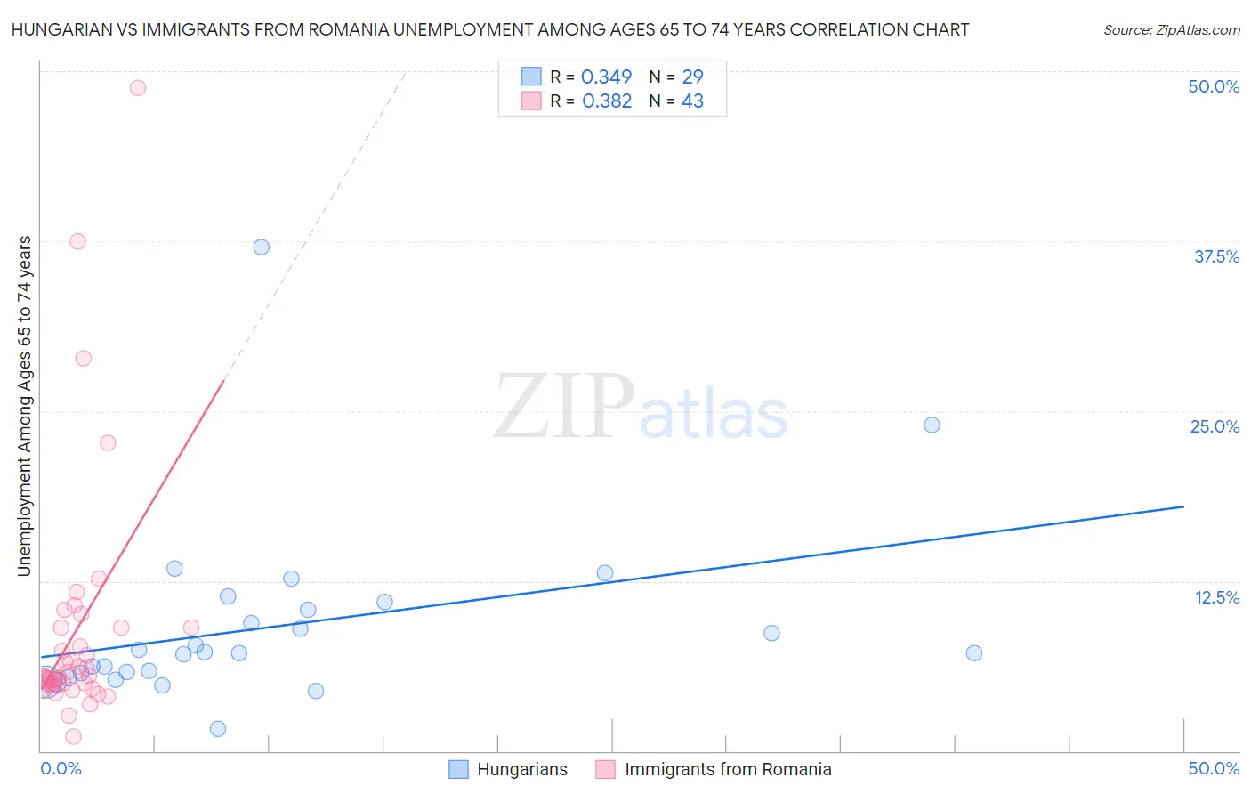 Hungarian vs Immigrants from Romania Unemployment Among Ages 65 to 74 years