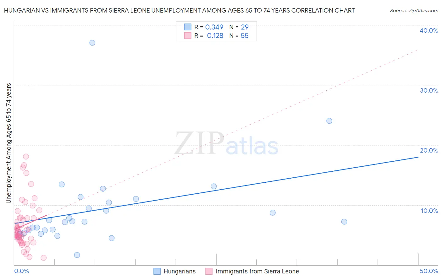 Hungarian vs Immigrants from Sierra Leone Unemployment Among Ages 65 to 74 years