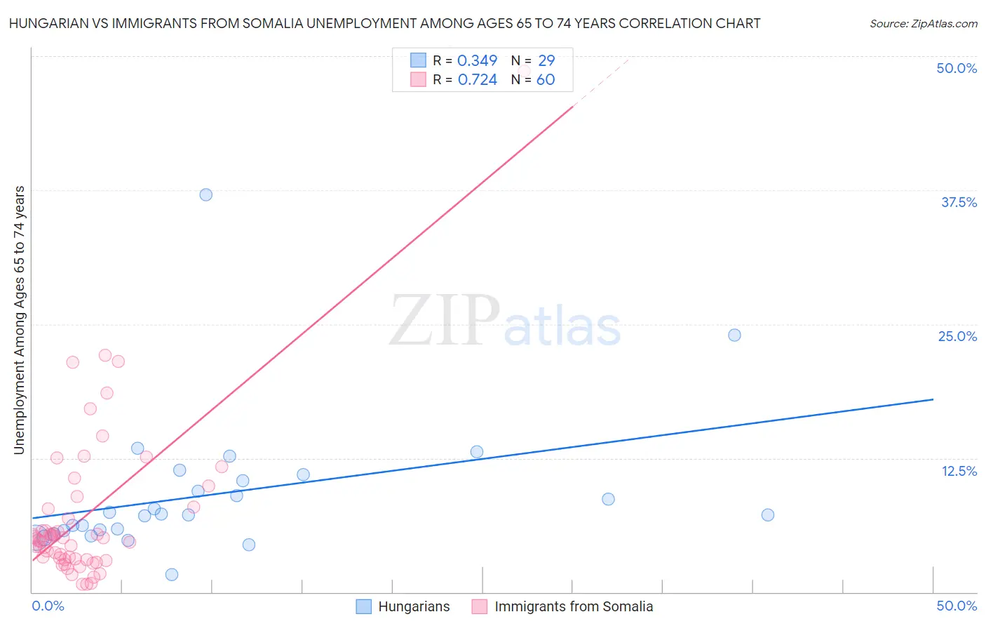 Hungarian vs Immigrants from Somalia Unemployment Among Ages 65 to 74 years