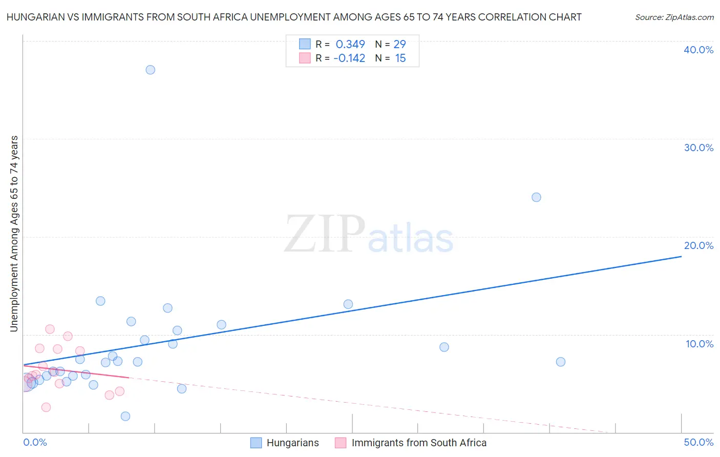 Hungarian vs Immigrants from South Africa Unemployment Among Ages 65 to 74 years