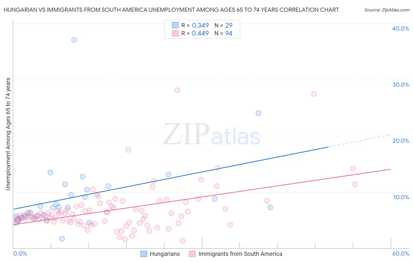 Hungarian vs Immigrants from South America Unemployment Among Ages 65 to 74 years