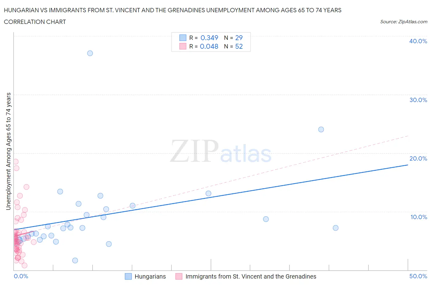 Hungarian vs Immigrants from St. Vincent and the Grenadines Unemployment Among Ages 65 to 74 years