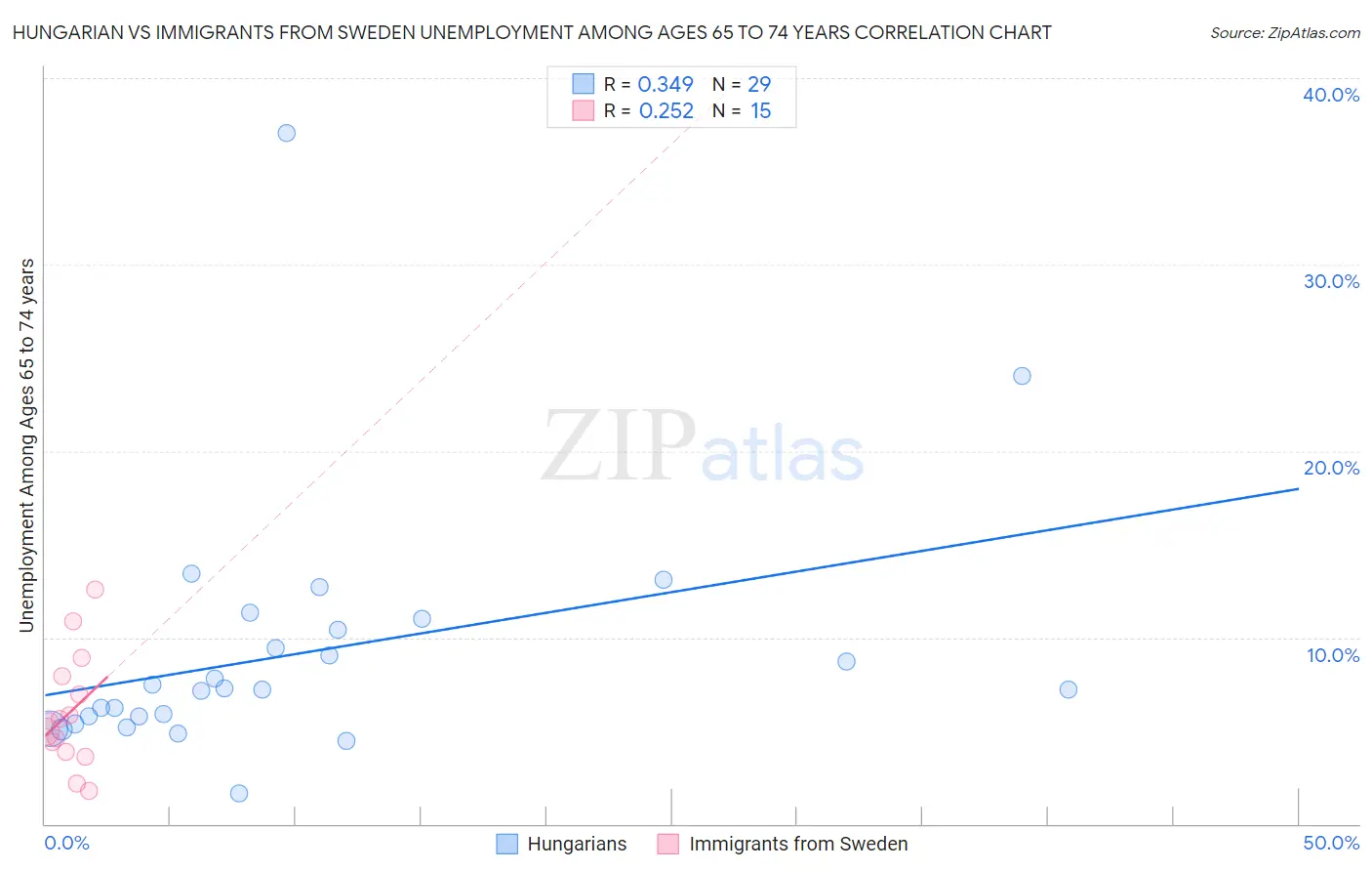 Hungarian vs Immigrants from Sweden Unemployment Among Ages 65 to 74 years